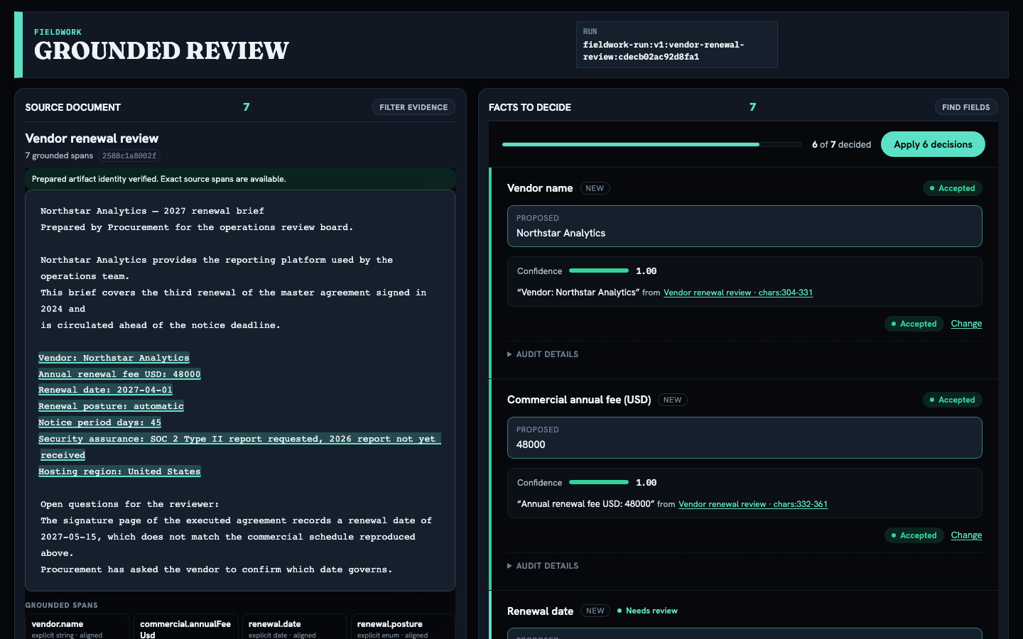 The Fieldwork review screen: the renewal brief on the left with all seven extracted values highlighted where they were found, and beside it a review queue reading “6 of 7 decided” in which the vendor name and annual fee are accepted and the contested renewal date is still awaiting a decision.